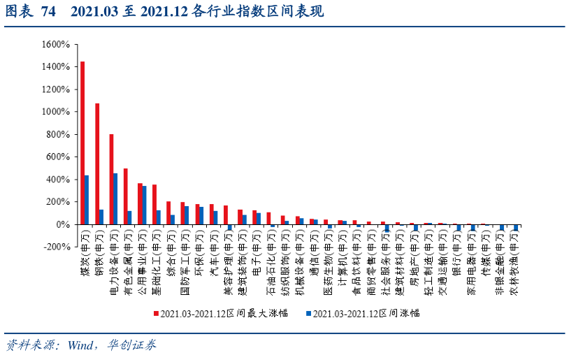 如何才能2021.03 至 2021.12 各行业指数区间表现