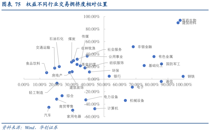 如何了解权益不同行业交易拥挤度相对位置