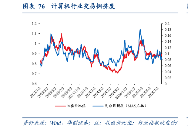 如何看待计算机行业交易拥挤度