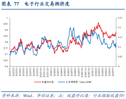 想关注一下电子行业交易拥挤度