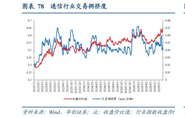 我想了解一下通信行业交易拥挤度