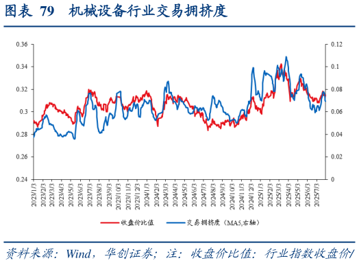 请问一下机械设备行业交易拥挤度