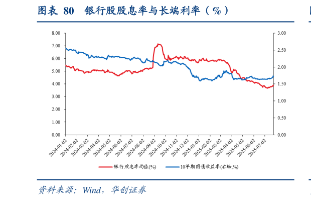 请问一下银行股股息率与长端利率（%）