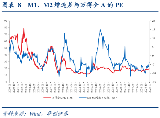 想关注一下M1、M2 增速差与万得全 A 的 PE