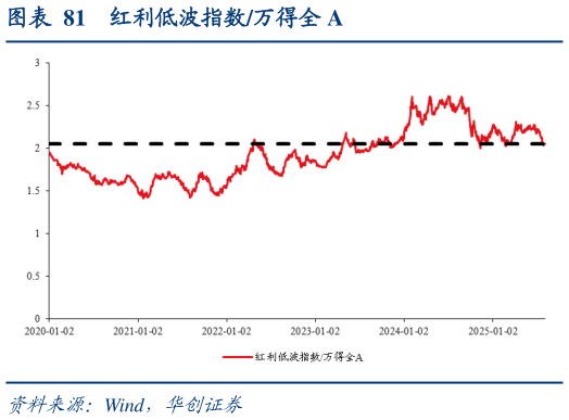 我想了解一下红利低波指数万得全 A