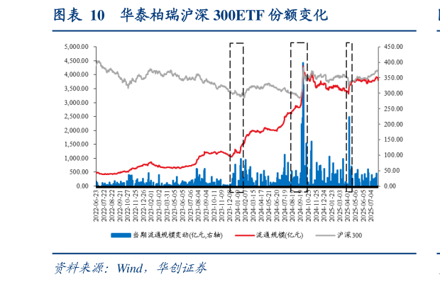 各位网友请教一下华泰柏瑞沪深 300ETF 份额变化