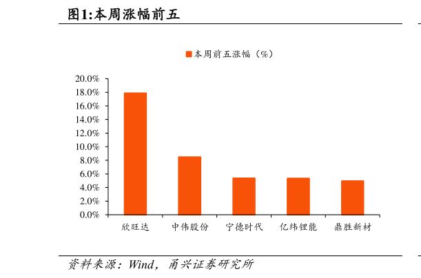 请问一下本周涨幅前五