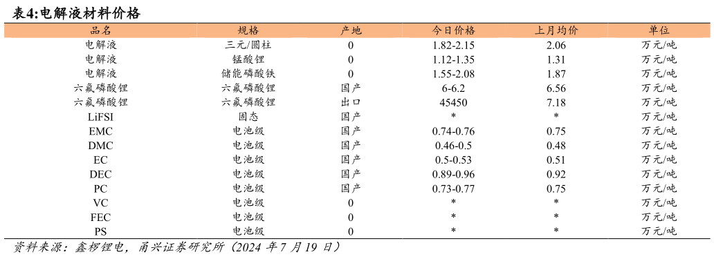 我想了解一下电解液材料价格