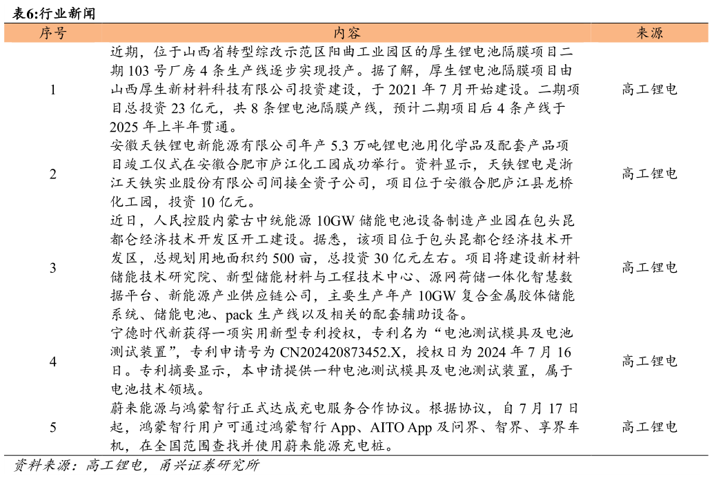 想关注一下行业新闻