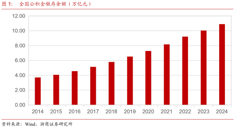 如何看待全国公积金缴存余额（万亿元）