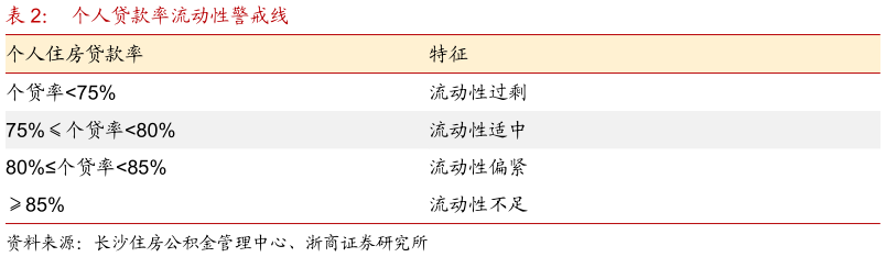 如何了解个人贷款率流动性警戒线