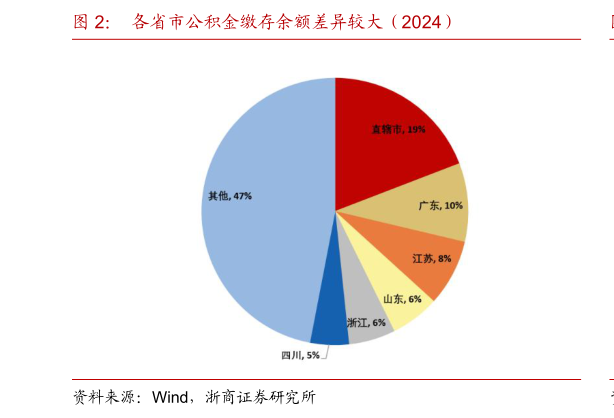 我想了解一下各省市公积金缴存余额差异较大（2024）