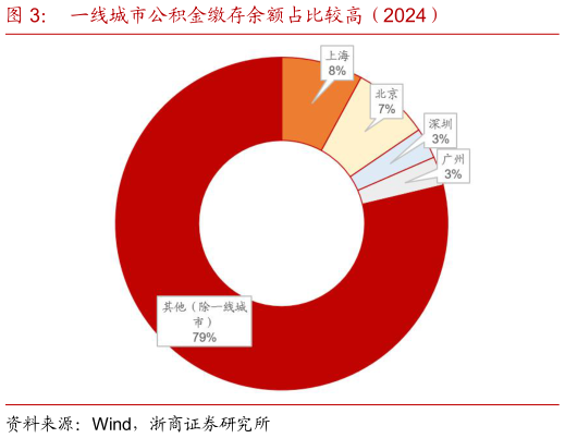 怎样理解一线城市公积金缴存余额占比较高（2024）