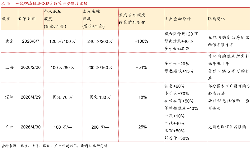 如何了解一线四城住房公积金政策调整额度比较