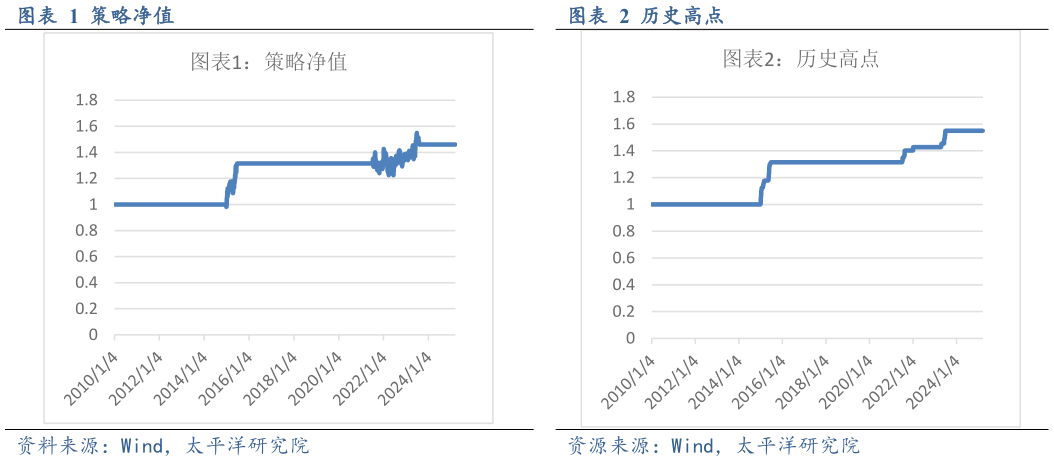 请问一下策略净值 策略净值 历史高点 历史高点
