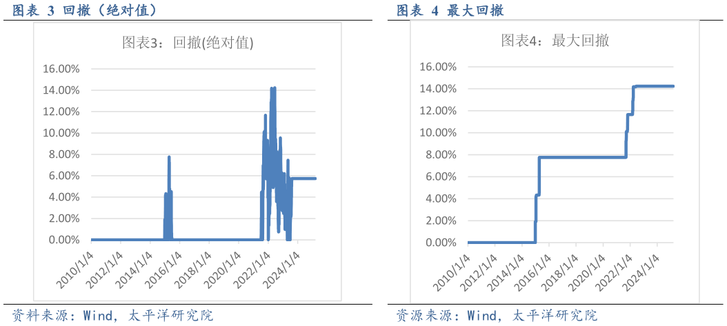 请问一下回撤（绝对值）最大回撤