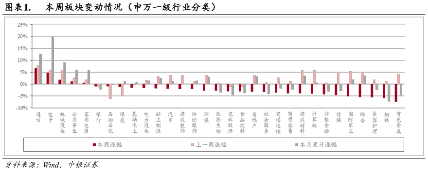 想问下各位网友.  本周板块变动情况（申万一级行业分类）