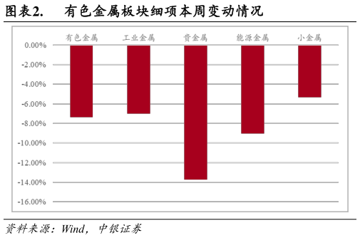如何才能.  有色金属板块细项本周变动情况