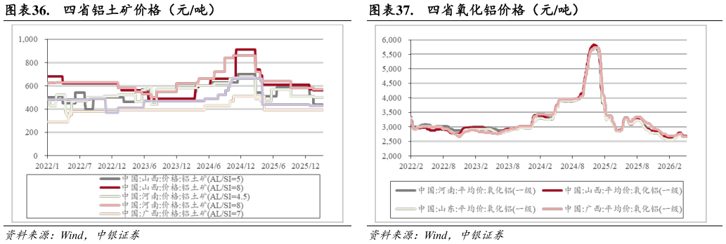 咨询大家.  四省铝土矿价格（元吨）.  四省氧化铝价格（元吨）