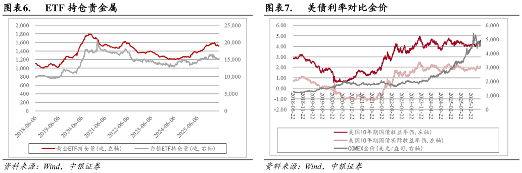 你知道.  ETF 持仓贵金属.  美债利率对比金价