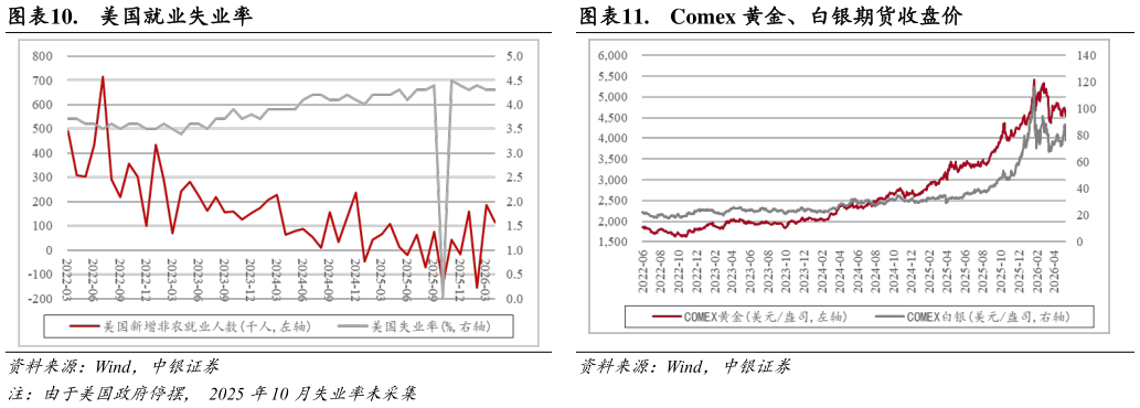 各位网友请教一下.  美国就业失业率 .  美国 CPI、PCE 对比金价 .  Comex 黄金、白银期货收盘价