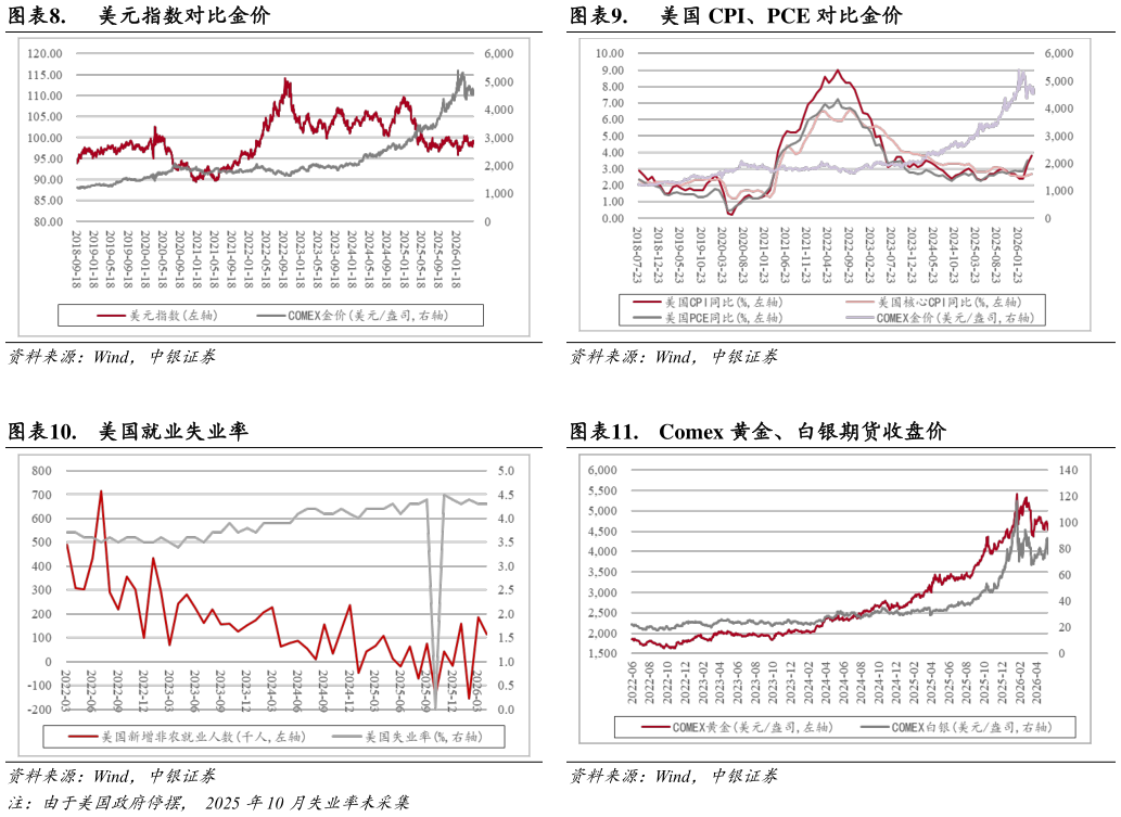 怎样理解.  美国 CPI、PCE 对比金价 .  Comex 黄金、白银期货收盘价