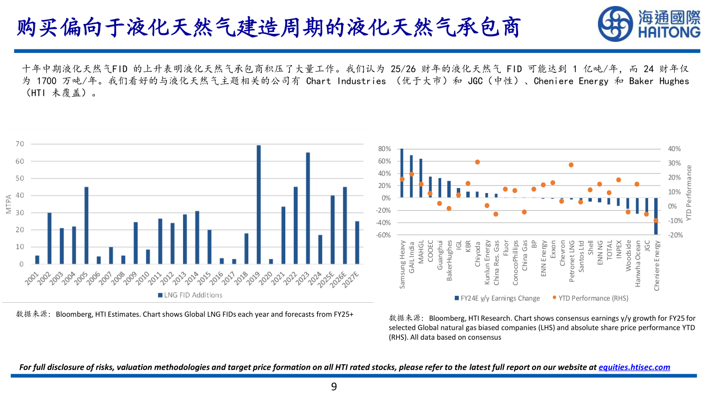 一起讨论下购买偏向于液化天然气建造周期的液化天然气承包商?