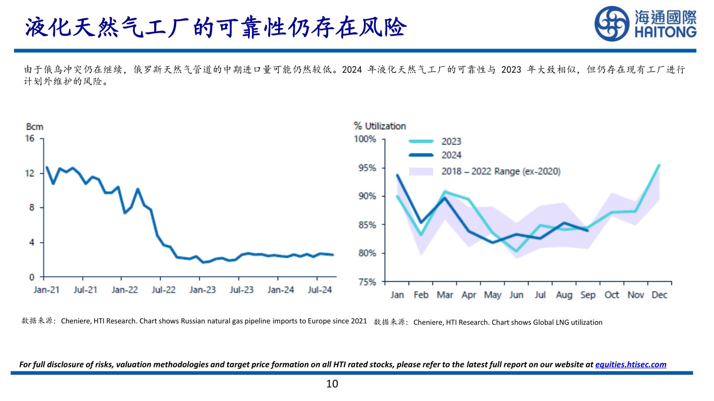 谁知道液化天然气工厂的可靠性仍存在风险?