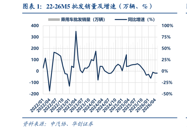 如何了解22-26M5 批发销量及增速（万辆、%）