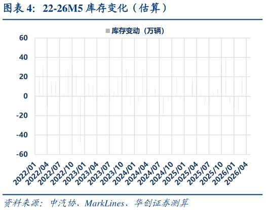 请问一下22-26M5 库存变化（估算）
