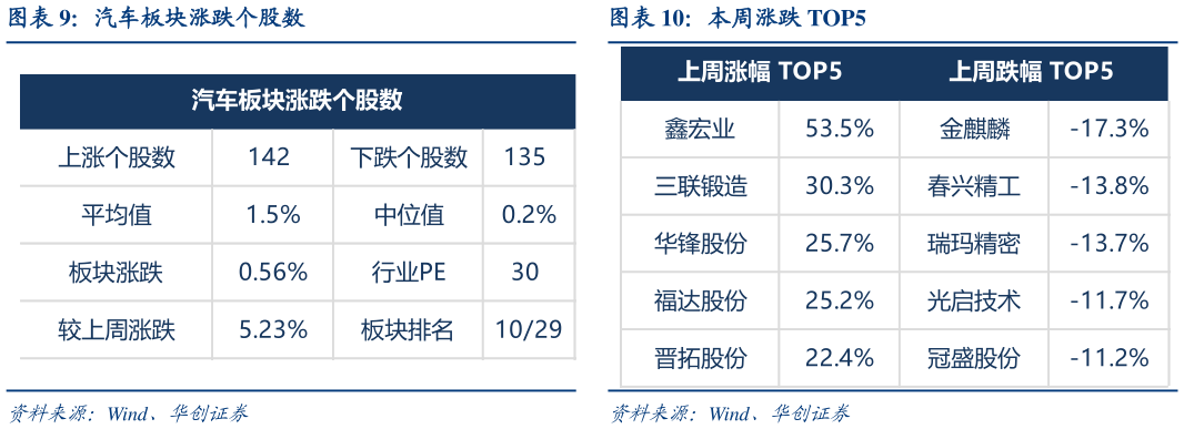 如何解释汽车板块涨跌个股数本周涨跌 TOP5