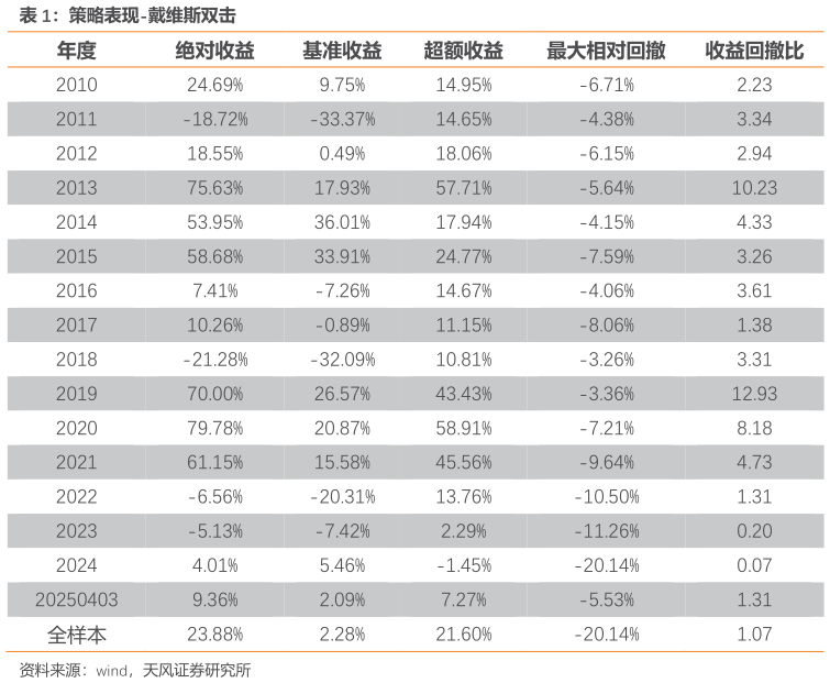 如何才能策略表现-戴维斯双击