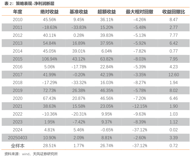 如何了解策略表现-净利润断层