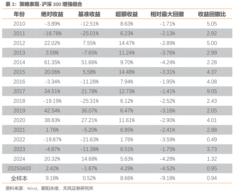咨询下各位策略表现-沪深 300 增强组合