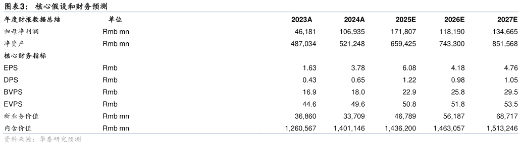 如何了解核心假设和财务预测