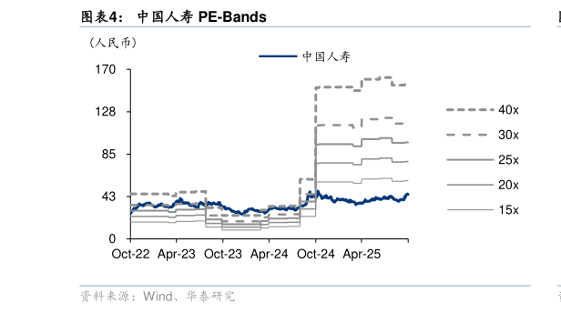 如何看待中国人寿 PE-Bands