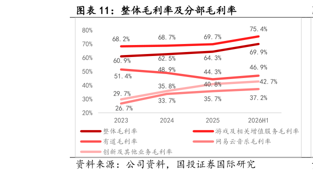 咨询下各位整体毛利率及分部毛利率?