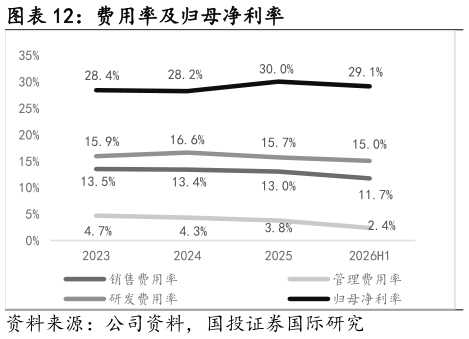 咨询下各位费用率及归母净利率?