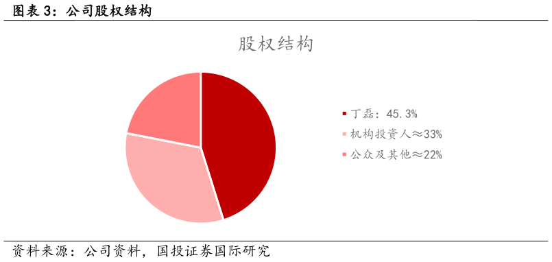 你知道公司股权结构?