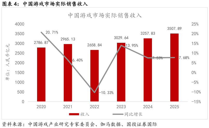 如何了解中国游戏市场实际销售收入?