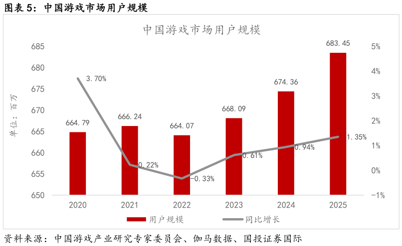各位网友请教一下中国游戏市场用户规模?