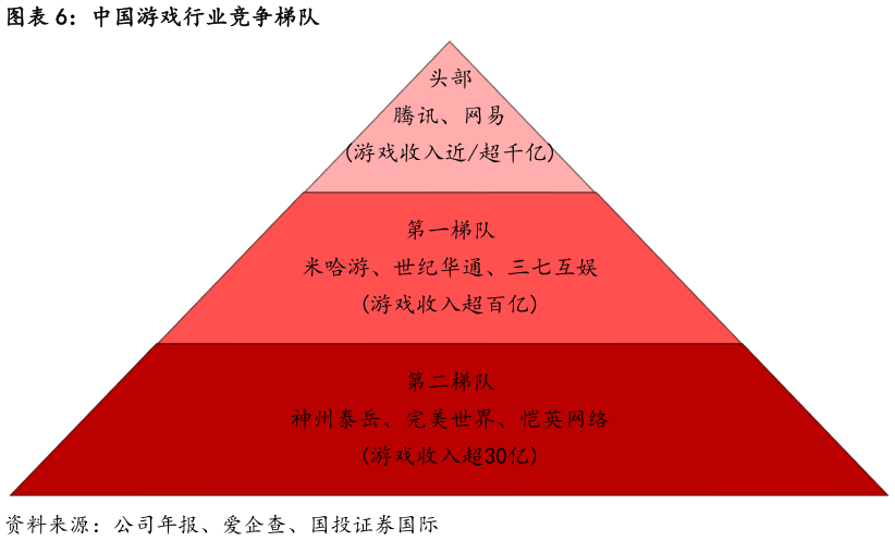 各位网友请教一下中国游戏行业竞争梯队?