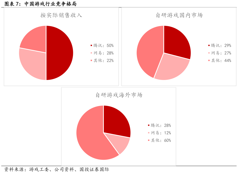各位网友请教一下中国游戏行业竞争格局?