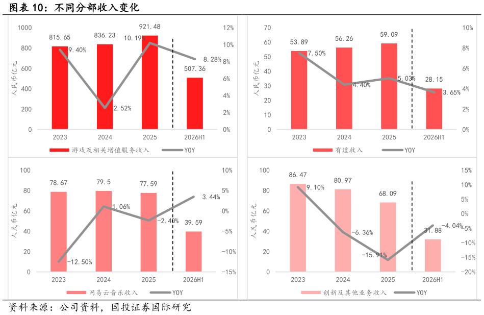 一起讨论下不同分部收入变化?