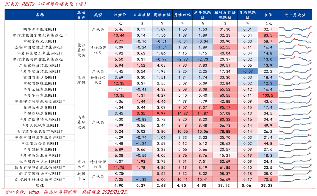 想关注一下REITs二级市场价格表现（续）