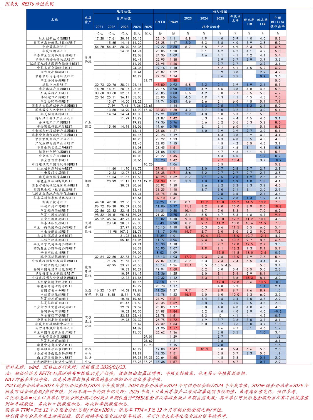 咨询下各位REITs估值表现