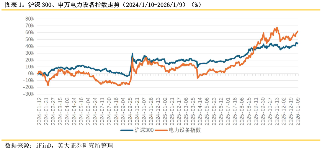 怎样理解沪深 300、申万电力设备指数走势（2024110-202619）（%）