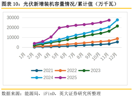 我想了解一下光伏新增装机容量情况累计值（万千瓦）