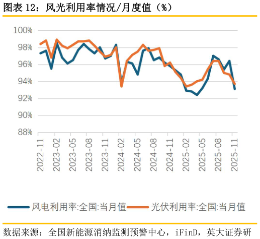一起讨论下风光利用率情况月度值（%）