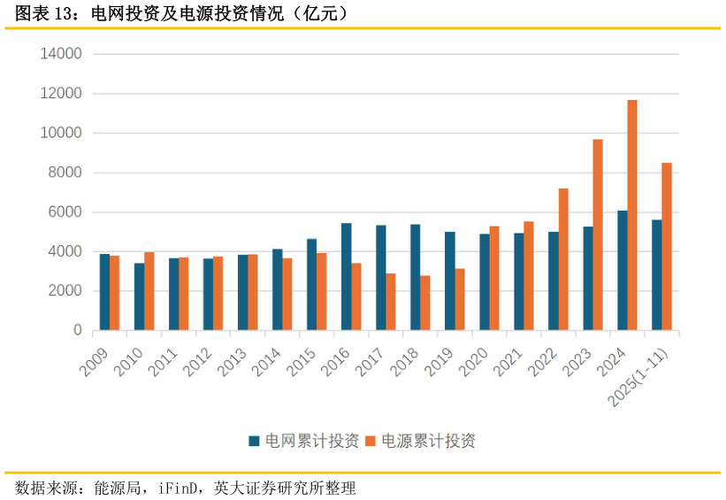 谁能回答电网投资及电源投资情况（亿元）